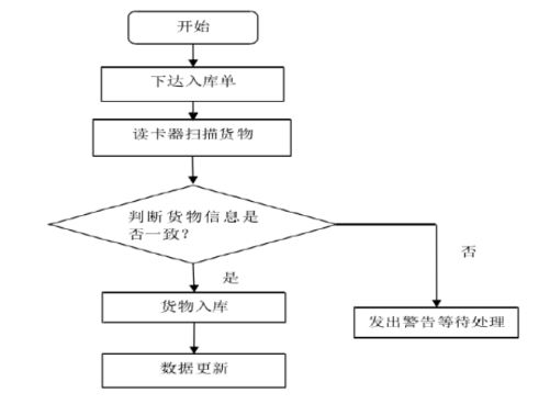 如何利用erp軟件系統(tǒng)進(jìn)行倉(cāng)庫(kù)盤(pán)點(diǎn)管理